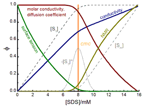 Normalized physical–chemical properties of an aqueous SDS solution as function of total surfactant concentration [S]0 with the parameters determined from the fits to the experimental data presented above using the concentration model.